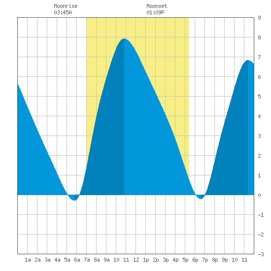 Trenton tide chart for Sunday, February 7, 2021