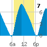 Trenton tide chart for Sunday, February 7, 2021