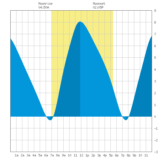 Trenton tide chart for Monday, February 8, 2021