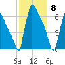 Trenton tide chart for Monday, February 8, 2021