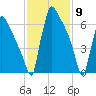 Trenton tide chart for Tuesday, February 9, 2021