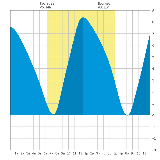 Trenton tide chart for Wednesday, March 10, 2021
