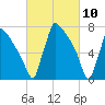 Trenton tide chart for Wednesday, March 10, 2021