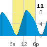 Trenton tide chart for Thursday, March 11, 2021