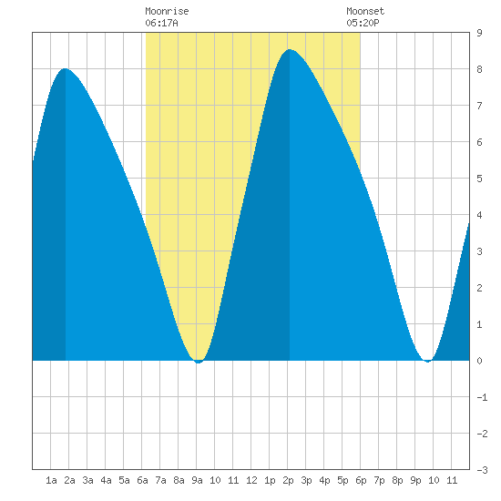 Trenton tide chart for Friday, March 12, 2021