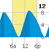 Trenton tide chart for Friday, March 12, 2021