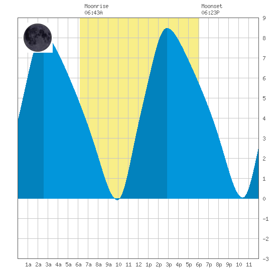 Trenton tide chart for Saturday, March 13, 2021