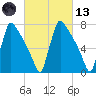 Trenton tide chart for Saturday, March 13, 2021