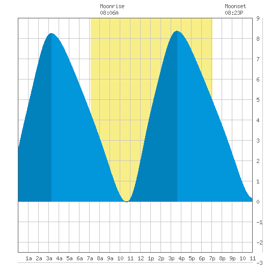 Trenton tide chart for Sunday, March 14, 2021