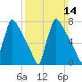 Trenton tide chart for Sunday, March 14, 2021