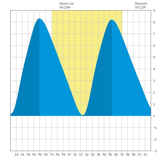 Trenton tide chart for Monday, March 15, 2021