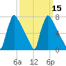 Trenton tide chart for Monday, March 15, 2021