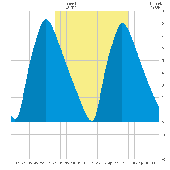 Trenton tide chart for Tuesday, March 16, 2021
