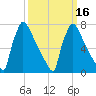 Trenton tide chart for Tuesday, March 16, 2021