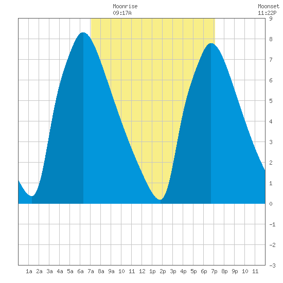 Trenton tide chart for Wednesday, March 17, 2021