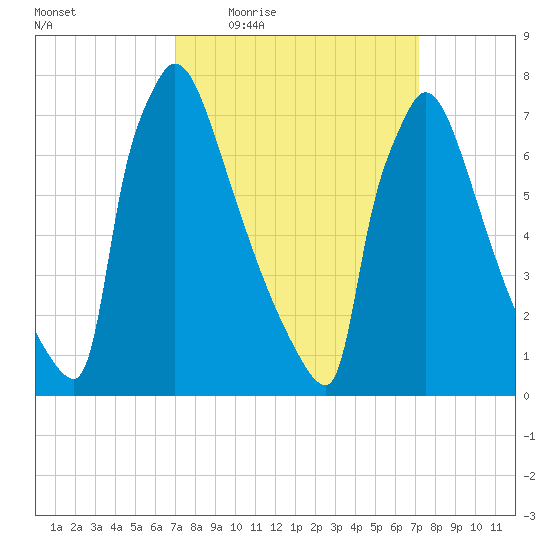 Trenton tide chart for Thursday, March 18, 2021