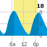 Trenton tide chart for Thursday, March 18, 2021