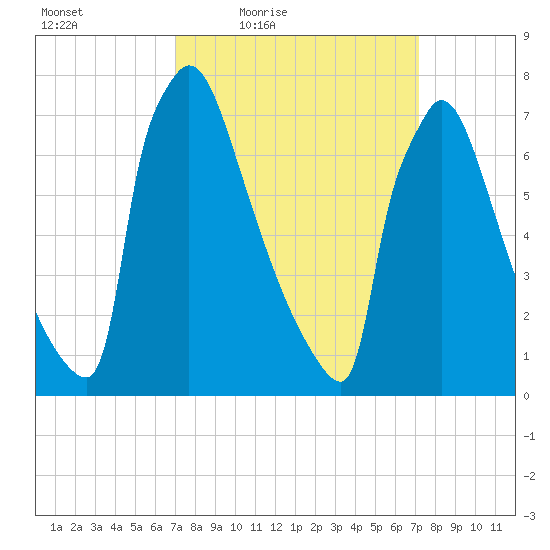 Trenton tide chart for Friday, March 19, 2021