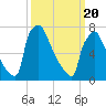 Trenton tide chart for Saturday, March 20, 2021