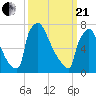 Trenton tide chart for Sunday, March 21, 2021