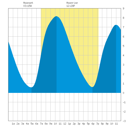 Trenton tide chart for Monday, March 22, 2021