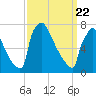 Trenton tide chart for Monday, March 22, 2021