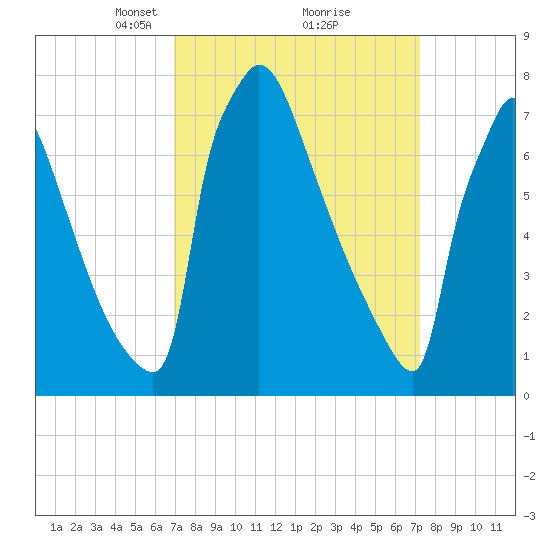 Trenton tide chart for Tuesday, March 23, 2021