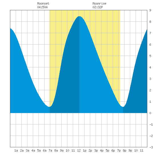 Trenton tide chart for Wednesday, March 24, 2021