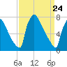 Trenton tide chart for Wednesday, March 24, 2021