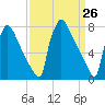 Trenton tide chart for Friday, March 26, 2021