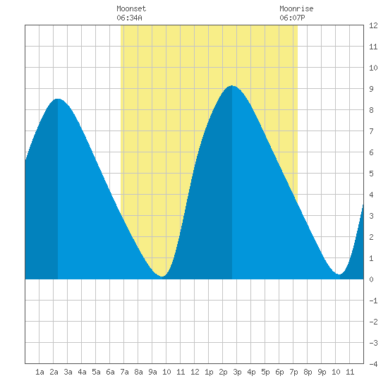 Trenton tide chart for Saturday, March 27, 2021