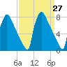 Trenton tide chart for Saturday, March 27, 2021
