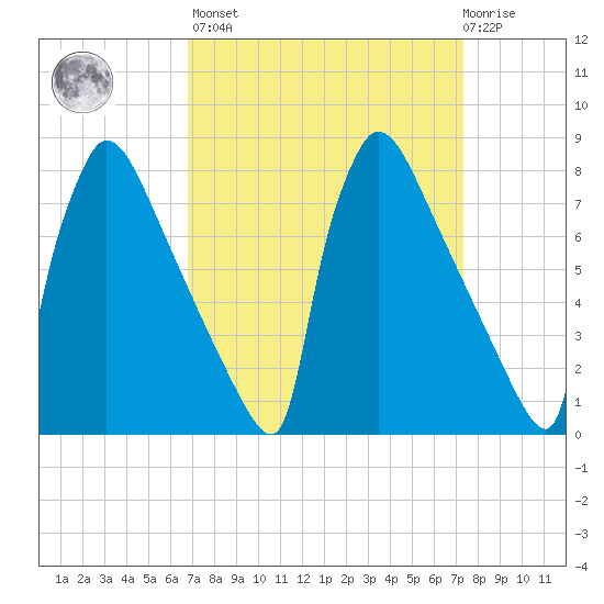 Trenton tide chart for Sunday, March 28, 2021