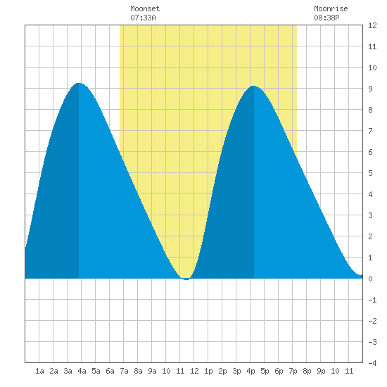 Trenton tide chart for Monday, March 29, 2021