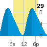 Trenton tide chart for Monday, March 29, 2021
