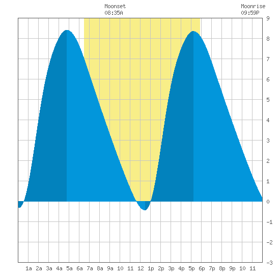 Trenton tide chart for Tuesday, March 2, 2021