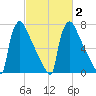 Trenton tide chart for Tuesday, March 2, 2021