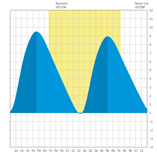 Trenton tide chart for Tuesday, March 30, 2021