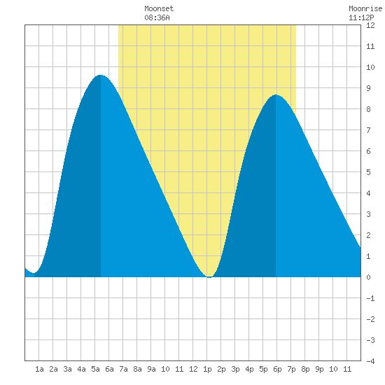 Trenton tide chart for Wednesday, March 31, 2021