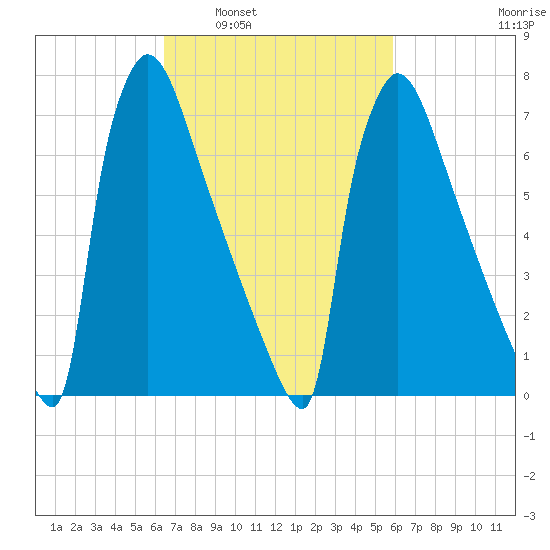 Trenton tide chart for Wednesday, March 3, 2021