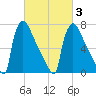 Trenton tide chart for Wednesday, March 3, 2021