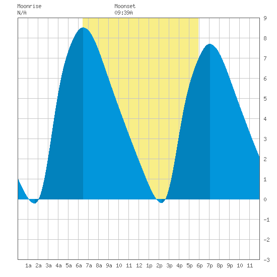 Trenton tide chart for Thursday, March 4, 2021