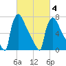 Trenton tide chart for Thursday, March 4, 2021