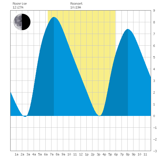 Trenton tide chart for Friday, March 5, 2021