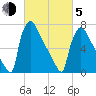 Trenton tide chart for Friday, March 5, 2021