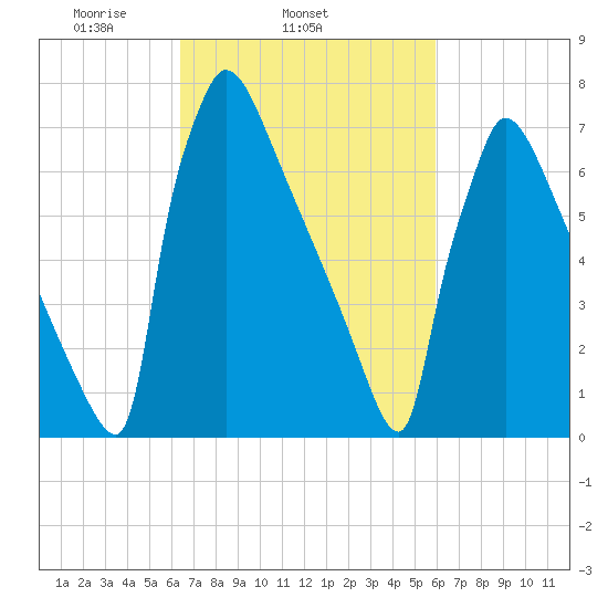 Trenton tide chart for Saturday, March 6, 2021