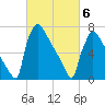 Trenton tide chart for Saturday, March 6, 2021