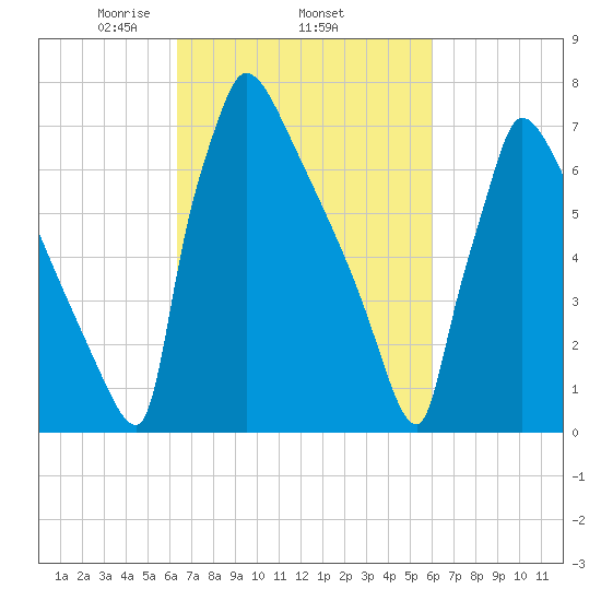 Trenton tide chart for Sunday, March 7, 2021