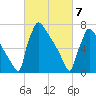 Trenton tide chart for Sunday, March 7, 2021