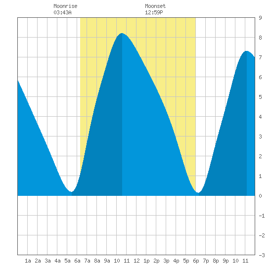 Trenton tide chart for Monday, March 8, 2021